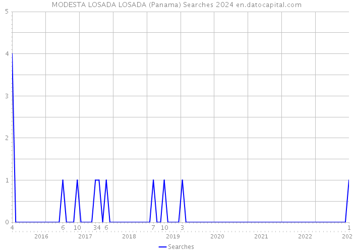 MODESTA LOSADA LOSADA (Panama) Searches 2024 