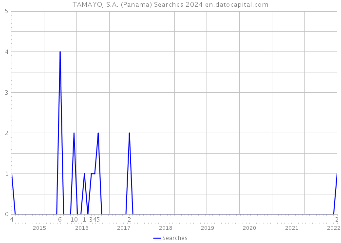 TAMAYO, S.A. (Panama) Searches 2024 