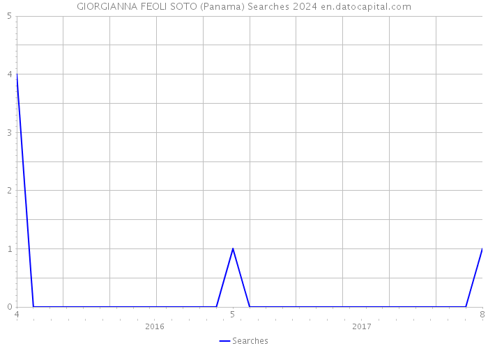 GIORGIANNA FEOLI SOTO (Panama) Searches 2024 