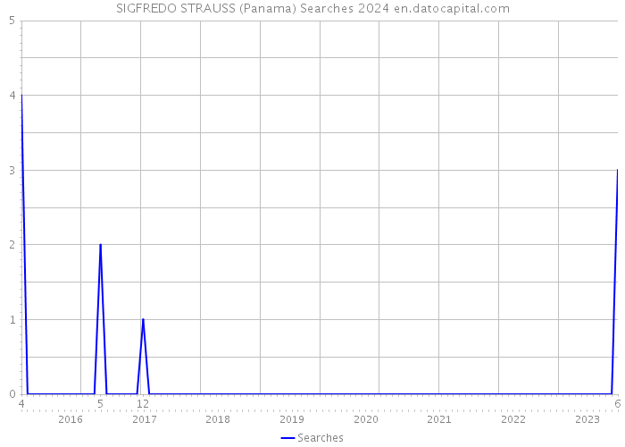 SIGFREDO STRAUSS (Panama) Searches 2024 