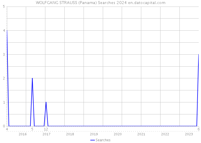 WOLFGANG STRAUSS (Panama) Searches 2024 