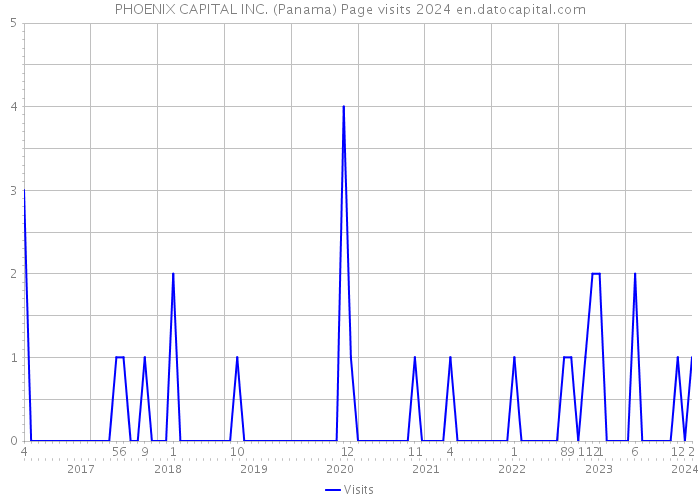 PHOENIX CAPITAL INC. (Panama) Page visits 2024 