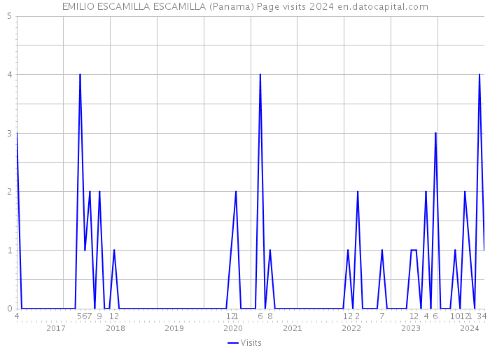 EMILIO ESCAMILLA ESCAMILLA (Panama) Page visits 2024 