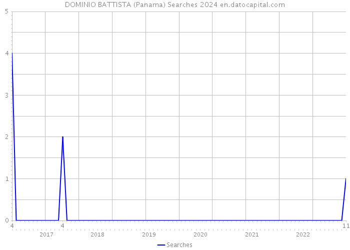 DOMINIO BATTISTA (Panama) Searches 2024 