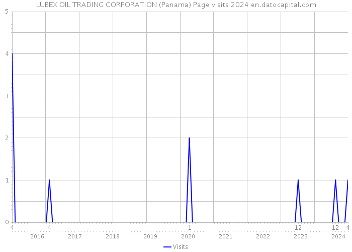 LUBEX OIL TRADING CORPORATION (Panama) Page visits 2024 