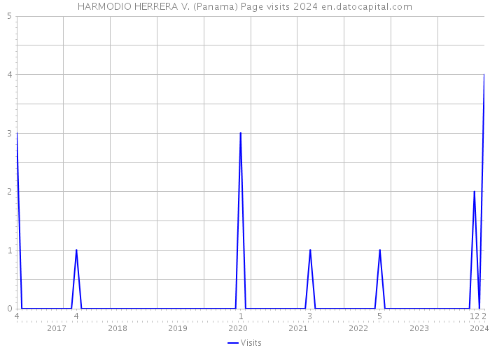 HARMODIO HERRERA V. (Panama) Page visits 2024 