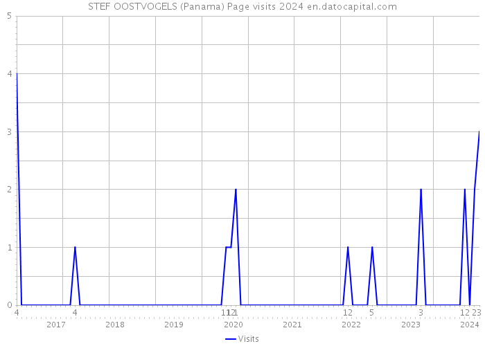 STEF OOSTVOGELS (Panama) Page visits 2024 