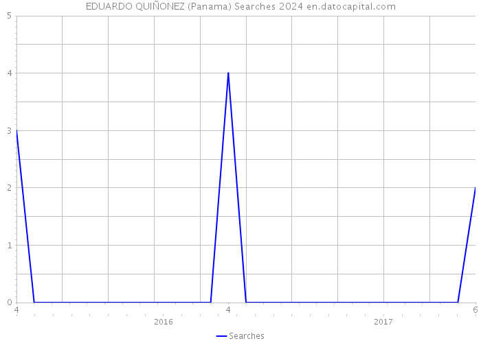 EDUARDO QUIÑONEZ (Panama) Searches 2024 