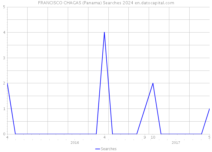 FRANCISCO CHAGAS (Panama) Searches 2024 