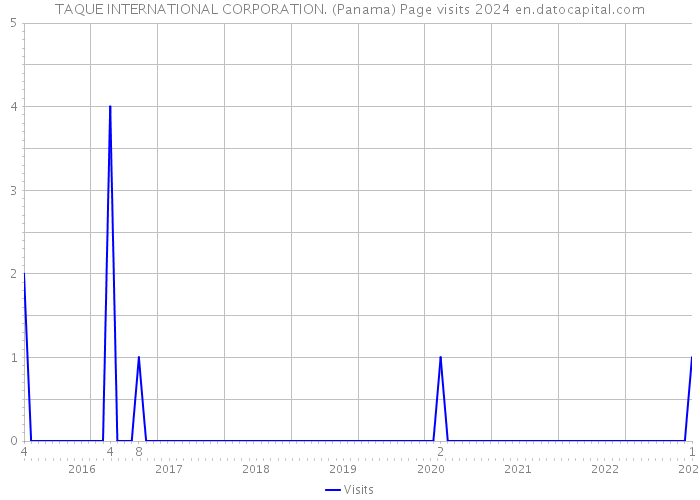 TAQUE INTERNATIONAL CORPORATION. (Panama) Page visits 2024 