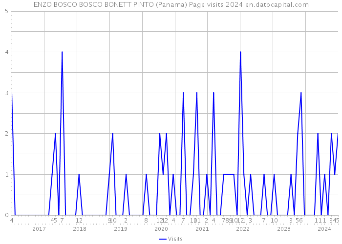 ENZO BOSCO BOSCO BONETT PINTO (Panama) Page visits 2024 