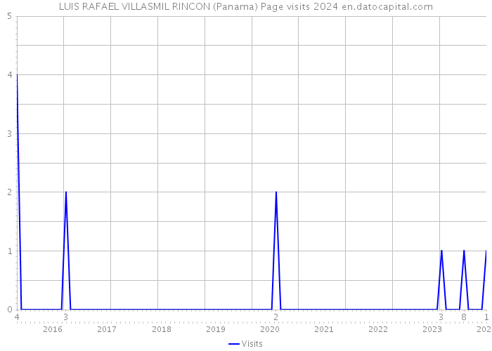 LUIS RAFAEL VILLASMIL RINCON (Panama) Page visits 2024 