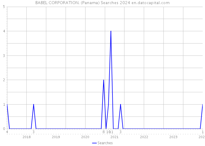 BABEL CORPORATION. (Panama) Searches 2024 