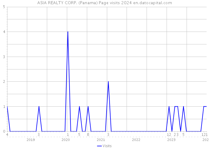 ASIA REALTY CORP. (Panama) Page visits 2024 
