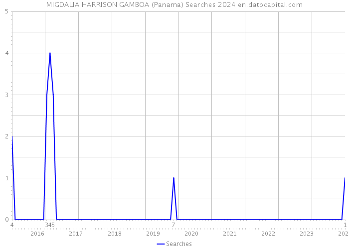 MIGDALIA HARRISON GAMBOA (Panama) Searches 2024 