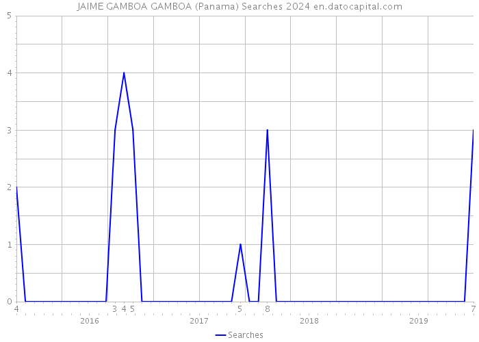 JAIME GAMBOA GAMBOA (Panama) Searches 2024 
