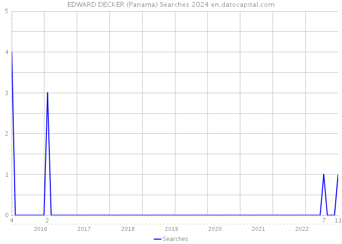 EDWARD DECKER (Panama) Searches 2024 
