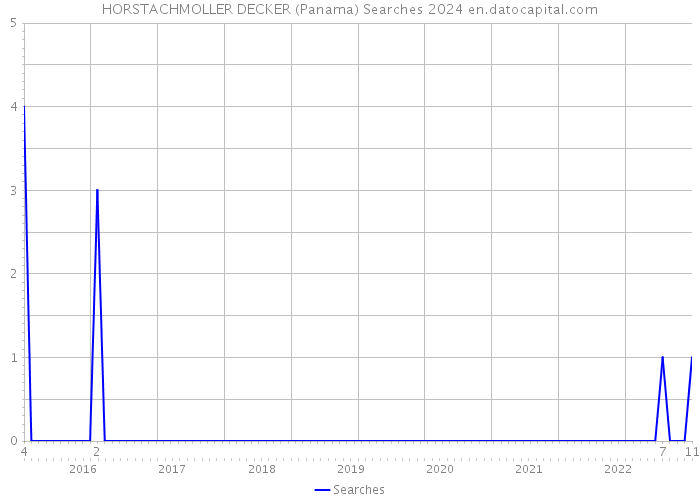 HORSTACHMOLLER DECKER (Panama) Searches 2024 