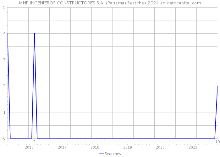 MHP INGENIEROS CONSTRUCTORES S.A. (Panama) Searches 2024 