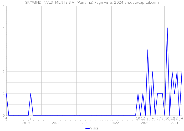 SKYWIND INVESTMENTS S.A. (Panama) Page visits 2024 