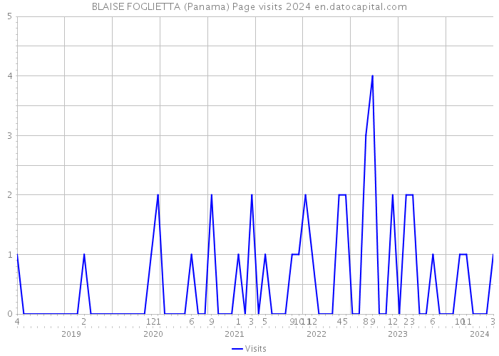 BLAISE FOGLIETTA (Panama) Page visits 2024 