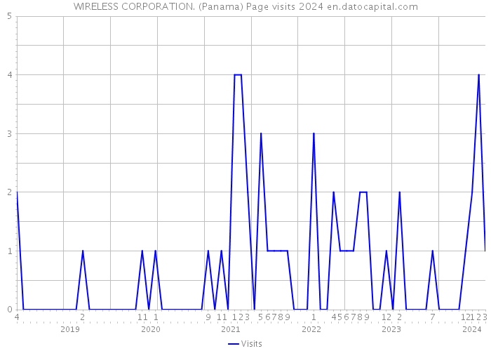 WIRELESS CORPORATION. (Panama) Page visits 2024 