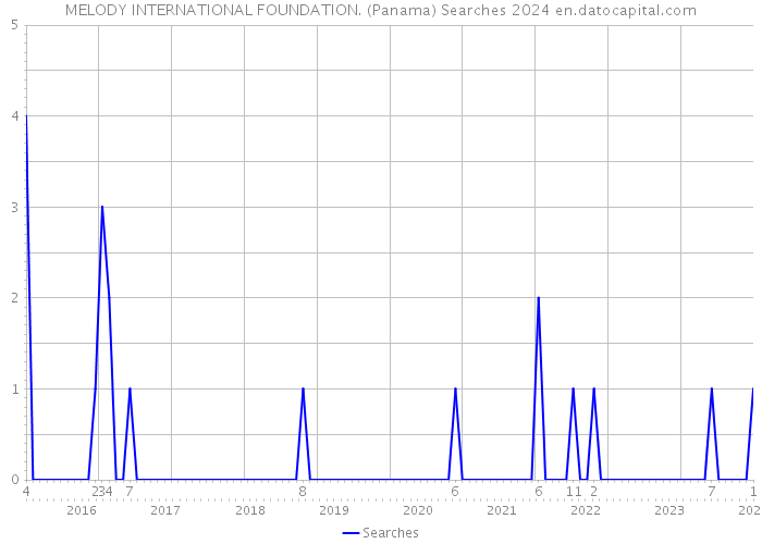 MELODY INTERNATIONAL FOUNDATION. (Panama) Searches 2024 