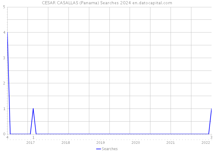CESAR CASALLAS (Panama) Searches 2024 