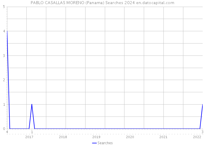PABLO CASALLAS MORENO (Panama) Searches 2024 
