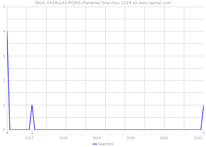 SAUL CASALLAS ROJAS (Panama) Searches 2024 
