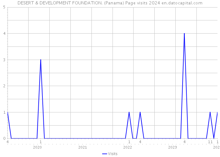 DESERT & DEVELOPMENT FOUNDATION. (Panama) Page visits 2024 