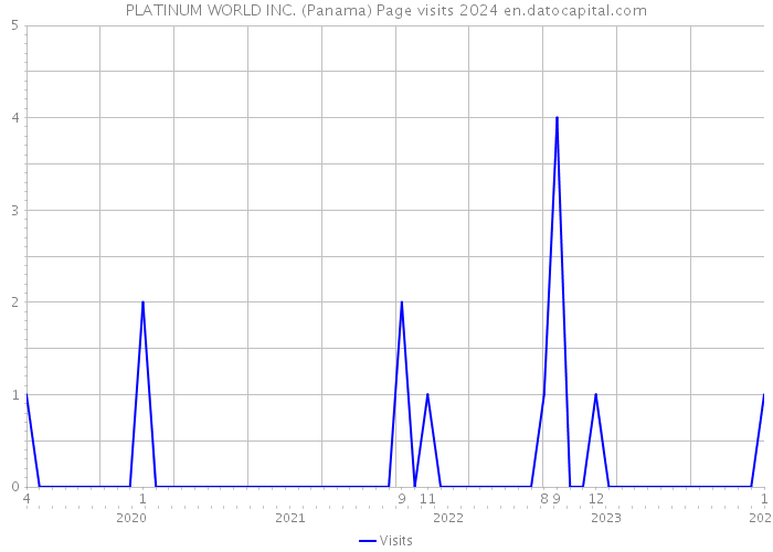 PLATINUM WORLD INC. (Panama) Page visits 2024 