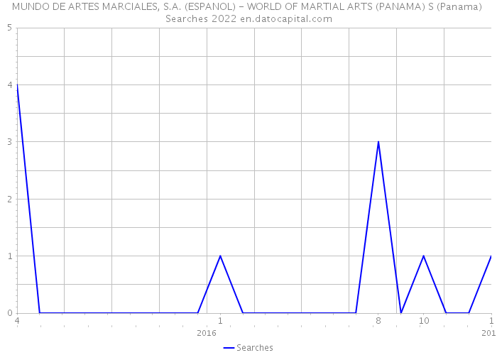 MUNDO DE ARTES MARCIALES, S.A. (ESPANOL) - WORLD OF MARTIAL ARTS (PANAMA) S (Panama) Searches 2022 