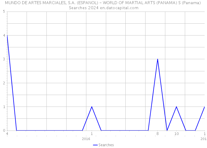 MUNDO DE ARTES MARCIALES, S.A. (ESPANOL) - WORLD OF MARTIAL ARTS (PANAMA) S (Panama) Searches 2024 