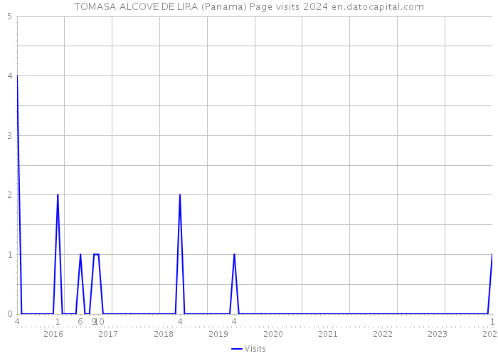 TOMASA ALCOVE DE LIRA (Panama) Page visits 2024 