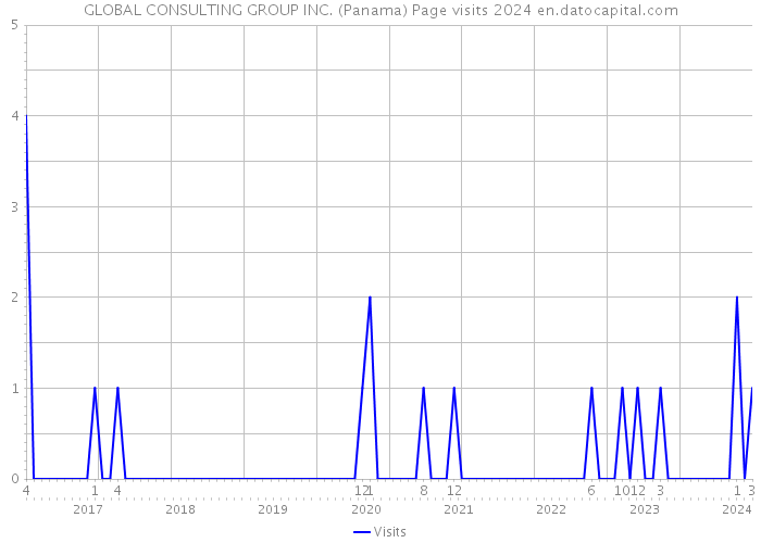 GLOBAL CONSULTING GROUP INC. (Panama) Page visits 2024 