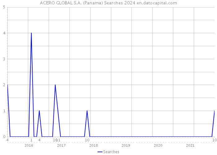 ACERO GLOBAL S.A. (Panama) Searches 2024 