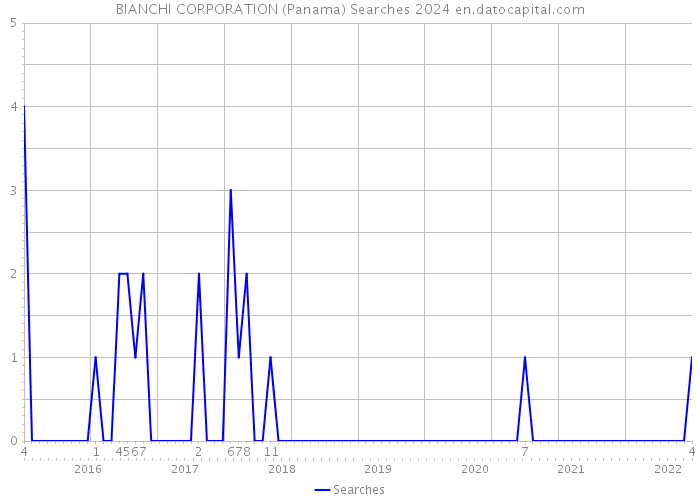 BIANCHI CORPORATION (Panama) Searches 2024 