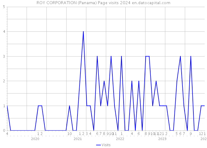 ROY CORPORATION (Panama) Page visits 2024 