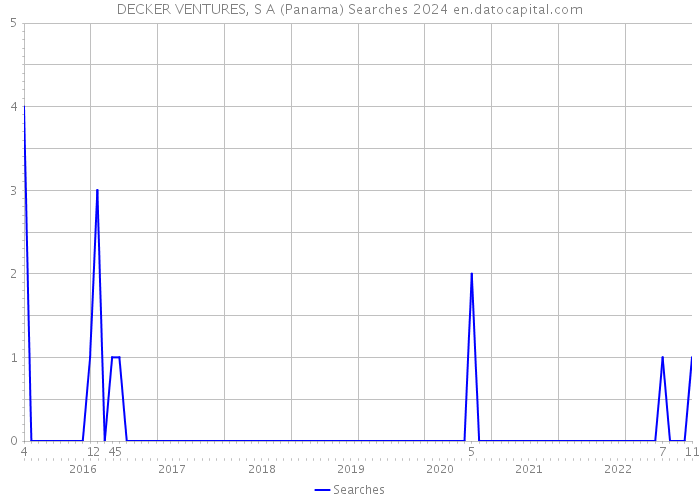 DECKER VENTURES, S A (Panama) Searches 2024 