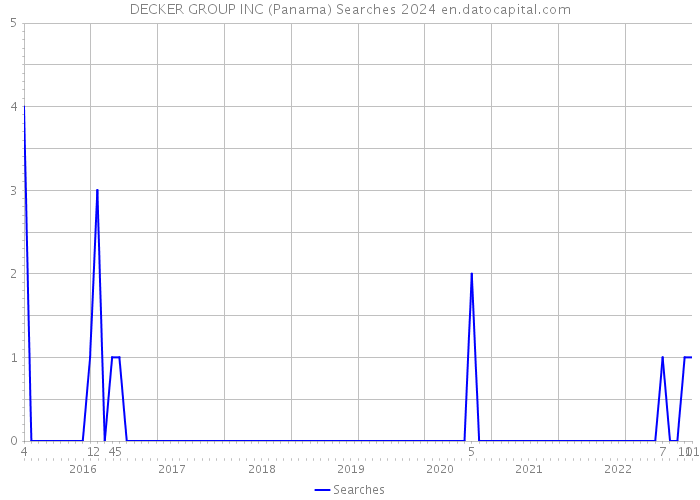 DECKER GROUP INC (Panama) Searches 2024 