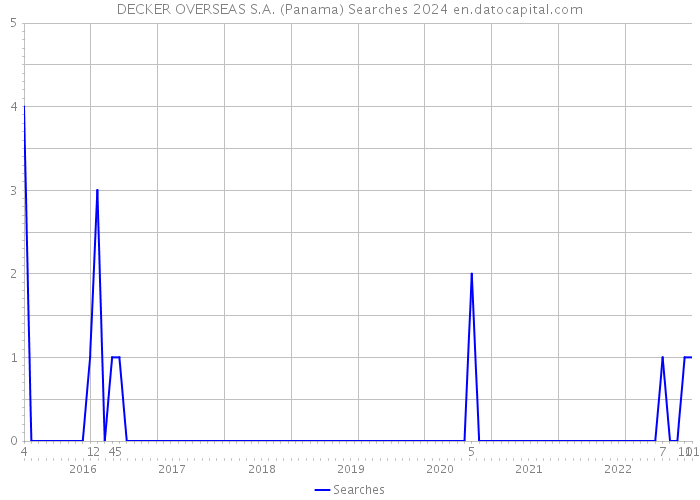 DECKER OVERSEAS S.A. (Panama) Searches 2024 