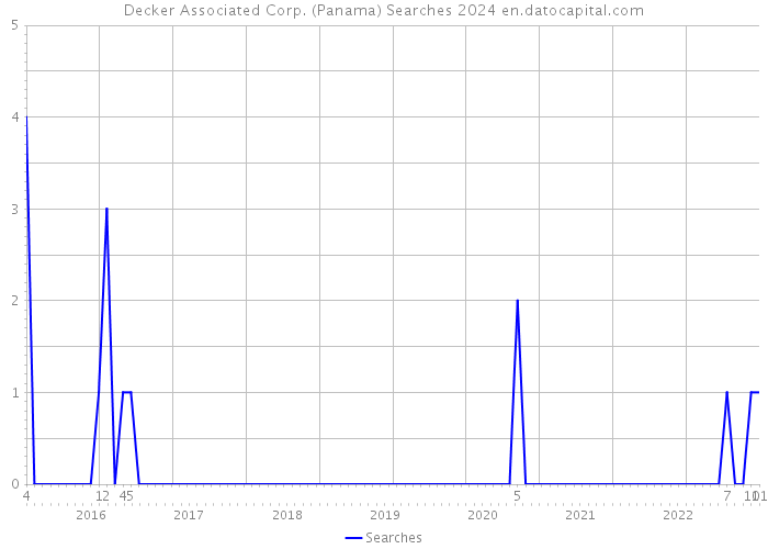 Decker Associated Corp. (Panama) Searches 2024 