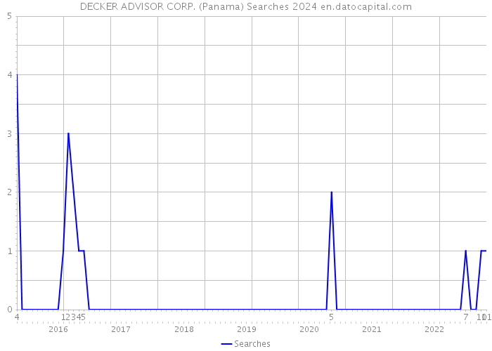 DECKER ADVISOR CORP. (Panama) Searches 2024 
