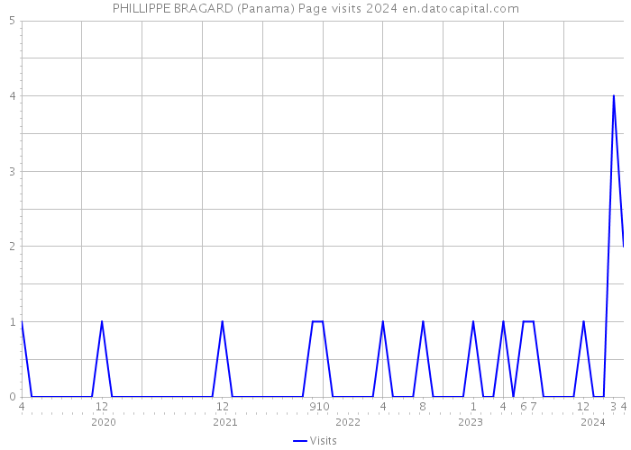 PHILLIPPE BRAGARD (Panama) Page visits 2024 