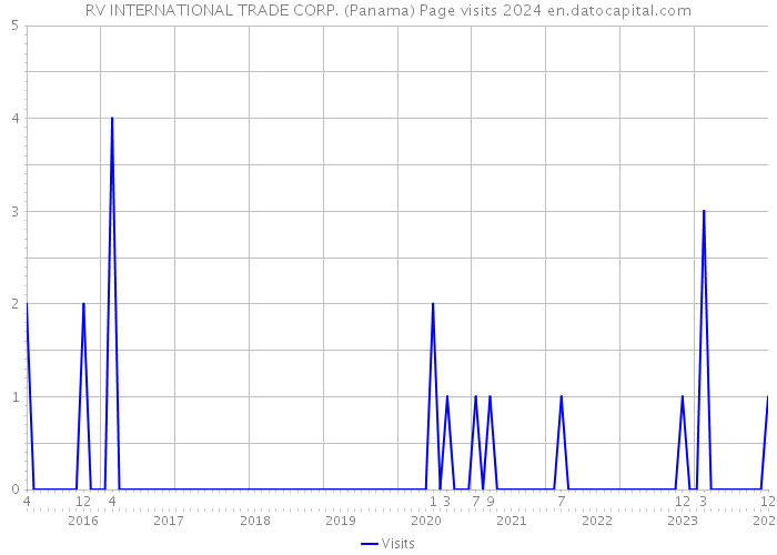 RV INTERNATIONAL TRADE CORP. (Panama) Page visits 2024 