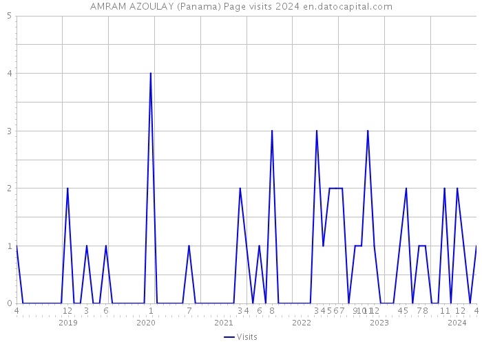 AMRAM AZOULAY (Panama) Page visits 2024 