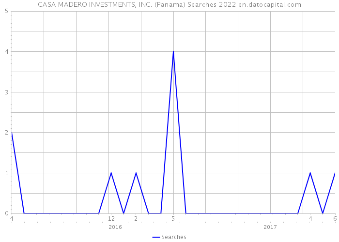 CASA MADERO INVESTMENTS, INC. (Panama) Searches 2022 