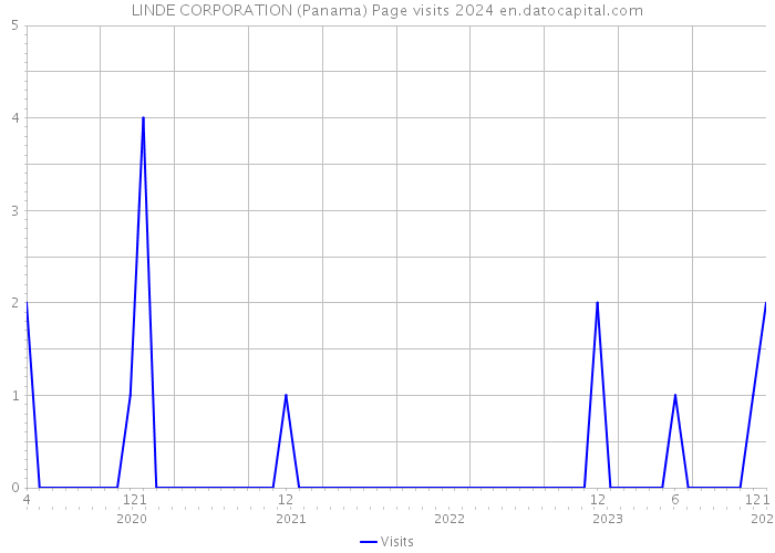 LINDE CORPORATION (Panama) Page visits 2024 