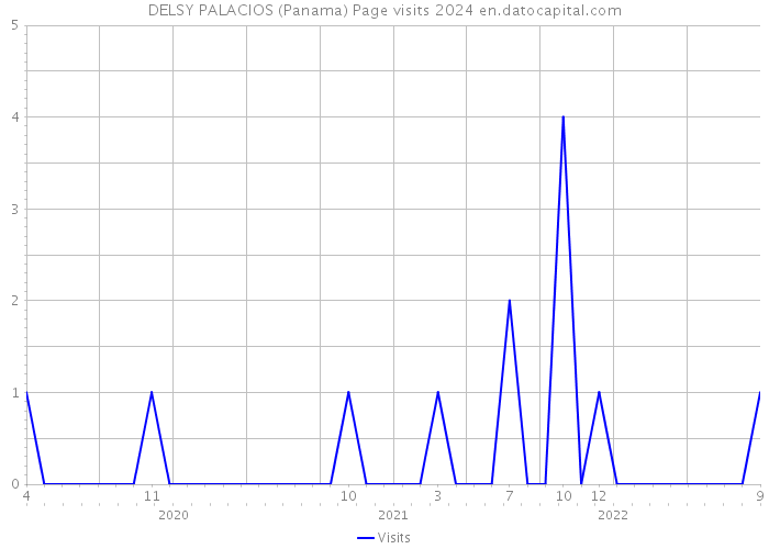 DELSY PALACIOS (Panama) Page visits 2024 